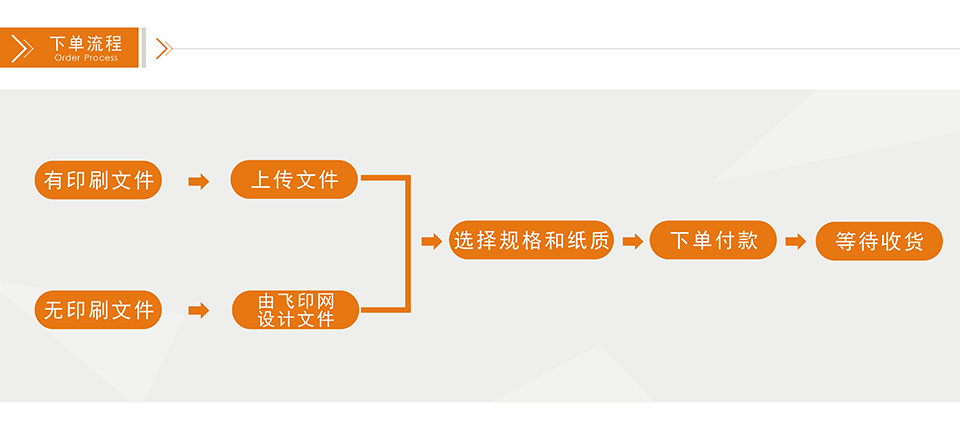 飛印網票據印刷,收據印刷,聯單印刷,單據印刷下單流程